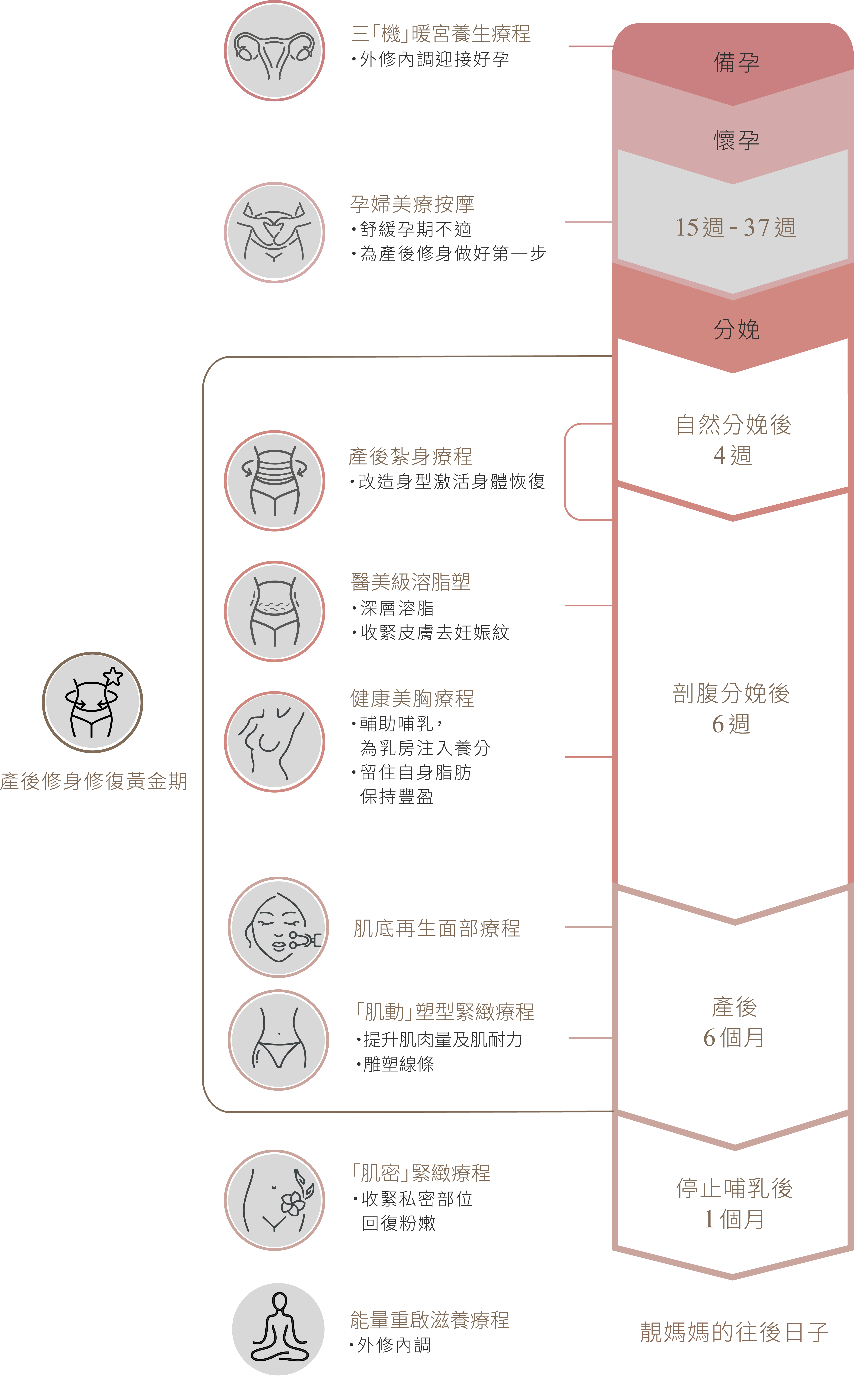 產前產後護理時間表